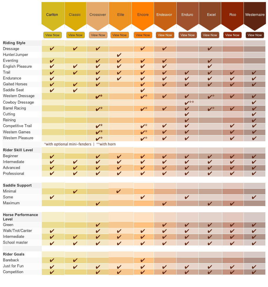 Comparison chart of high quality Ansur treeless saddles